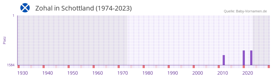 Zohal in der Vornamen-Hitliste von Schottland (1974-2023) Zohal in der Vornamen-Hitliste von Schottland (1974-2023)