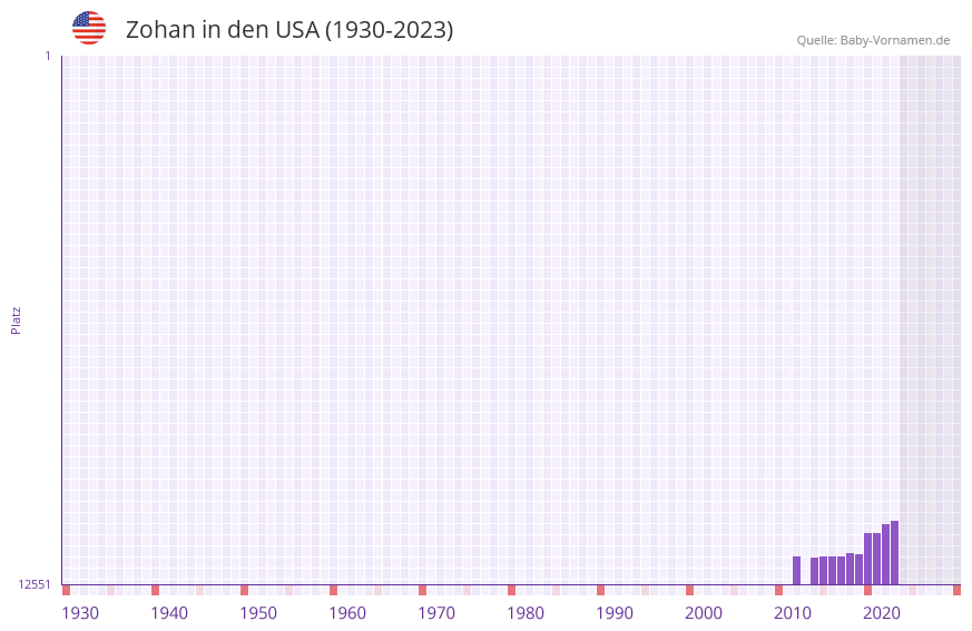 Zohan in der Vornamen-Hitliste von den USA (1930-2023) Zohan in der Vornamen-Hitliste von den USA (1930-2023)