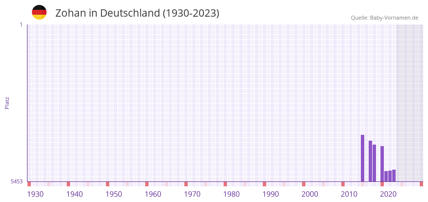 Zohan in der Vornamen-Hitliste von Deutschland (1930-2023) Zohan in der Vornamen-Hitliste von Deutschland (1930-2023)