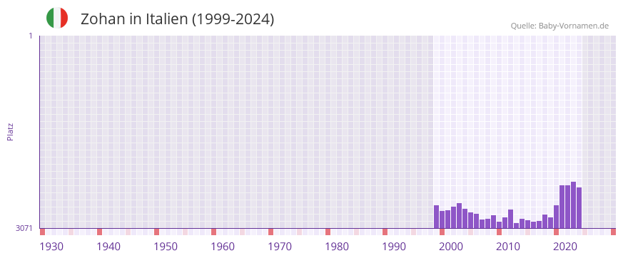 Zohan in der Vornamen-Hitliste von Italien (1999-2024)