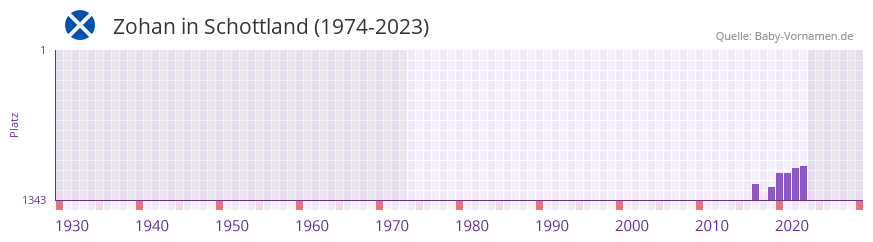 Zohan in der Vornamen-Hitliste von Schottland (1974-2023) Zohan in der Vornamen-Hitliste von Schottland (1974-2023)