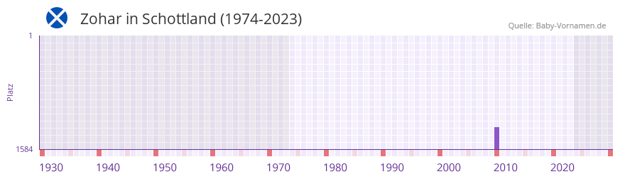 Zohar in der Vornamen-Hitliste von Schottland (1974-2023) Zohar in der Vornamen-Hitliste von Schottland (1974-2023)