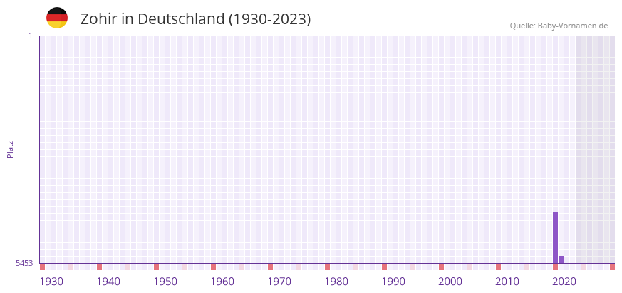 Zohir in der Vornamen-Hitliste von Deutschland (1930-2023) Zohir in der Vornamen-Hitliste von Deutschland (1930-2023)