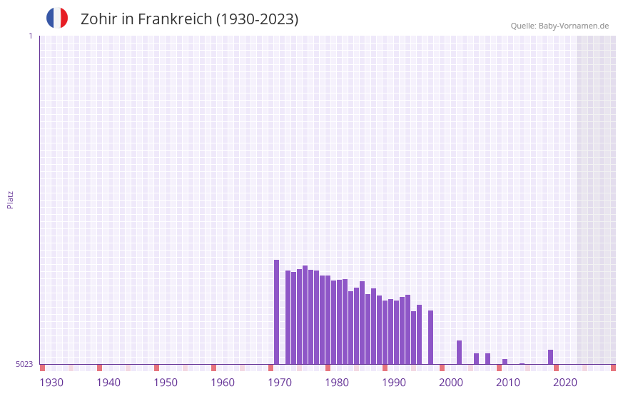 Zohir in der Vornamen-Hitliste von Frankreich (1930-2023) Zohir in der Vornamen-Hitliste von Frankreich (1930-2023)