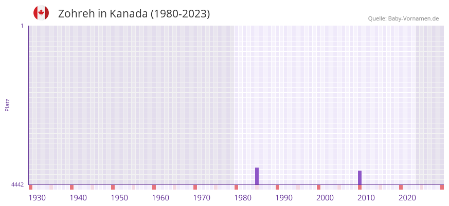 Zohreh in der Vornamen-Hitliste von Kanada (1980-2023)