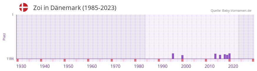 Zoi in der Vornamen-Hitliste von Dänemark (1985-2023) Zoi in der Vornamen-Hitliste von Dänemark (1985-2023)