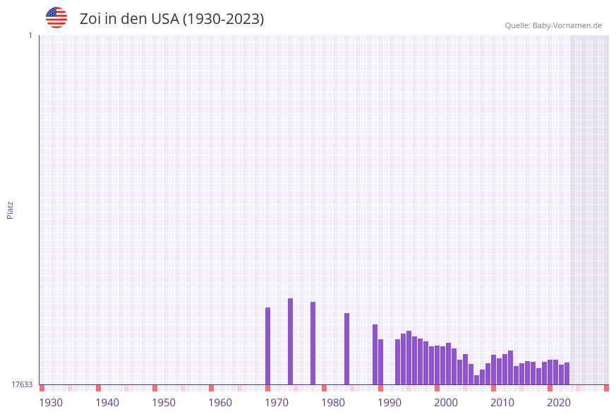 Zoi in der Vornamen-Hitliste von den USA (1930-2023) Zoi in der Vornamen-Hitliste von den USA (1930-2023)