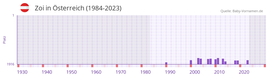 Zoi in der Vornamen-Hitliste von Österreich (1984-2023) Zoi in der Vornamen-Hitliste von Österreich (1984-2023)