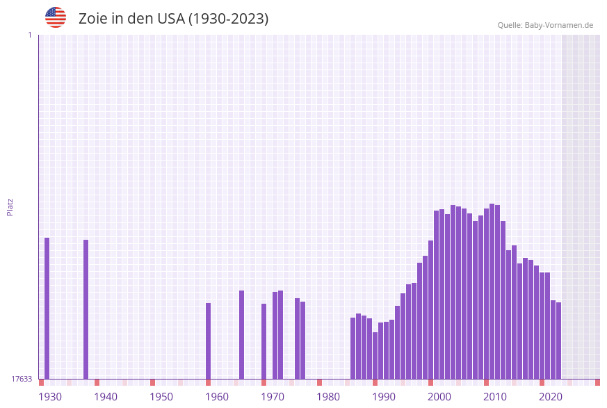 Zoie in der Vornamen-Hitliste von den USA (1930-2023) Zoie in der Vornamen-Hitliste von den USA (1930-2023)