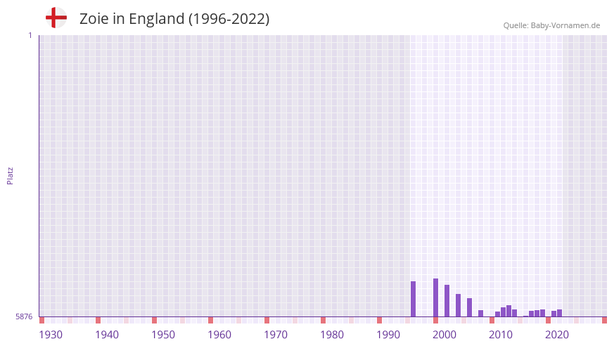 Zoie in der Vornamen-Hitliste von England (1996-2022) Zoie in der Vornamen-Hitliste von England (1996-2022)