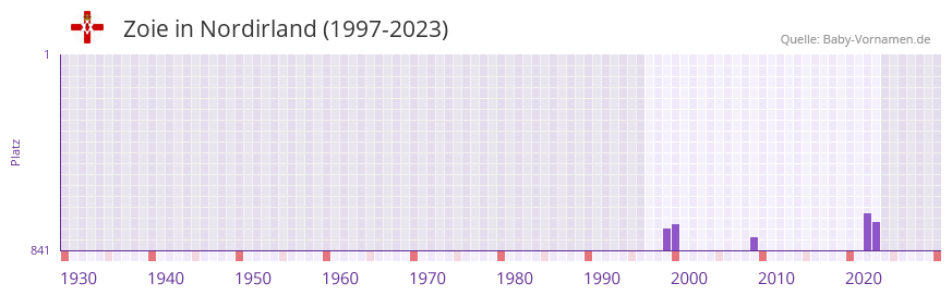Zoie in der Vornamen-Hitliste von Nordirland (1997-2023) Zoie in der Vornamen-Hitliste von Nordirland (1997-2023)
