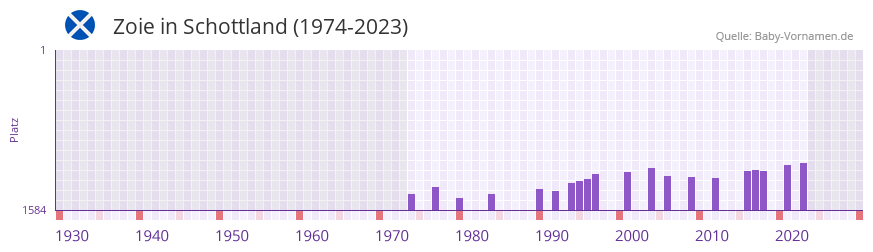 Zoie in der Vornamen-Hitliste von Schottland (1974-2023) Zoie in der Vornamen-Hitliste von Schottland (1974-2023)
