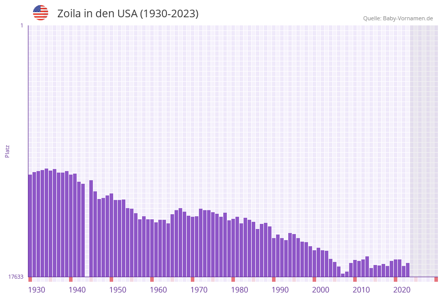 Zoila in der Vornamen-Hitliste von den USA (1930-2023)