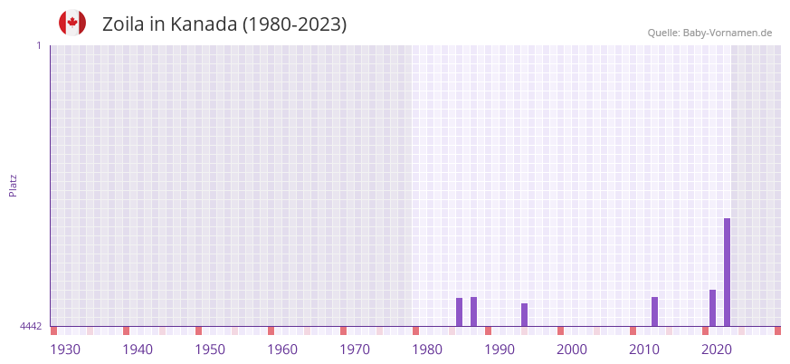 Zoila in der Vornamen-Hitliste von Kanada (1980-2023)