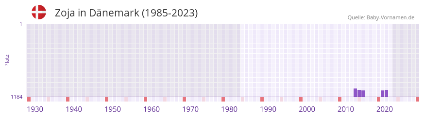 Zoja in der Vornamen-Hitliste von Dnemark (1985-2023)