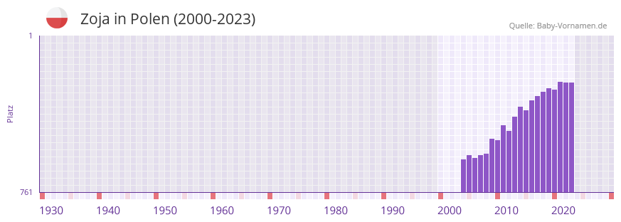 Zoja in der Vornamen-Hitliste von Polen (2000-2023)