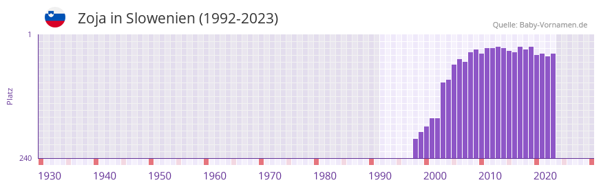 Zoja in der Vornamen-Hitliste von Slowenien (1992-2023)