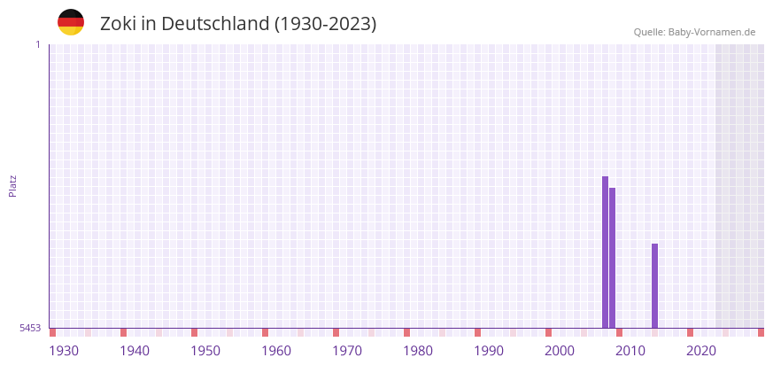 Zoki in der Vornamen-Hitliste von Deutschland (1930-2023)