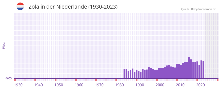 Zola in der Vornamen-Hitliste von der Niederlande (1930-2023)