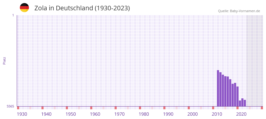 Zola in der Vornamen-Hitliste von Deutschland (1930-2023)