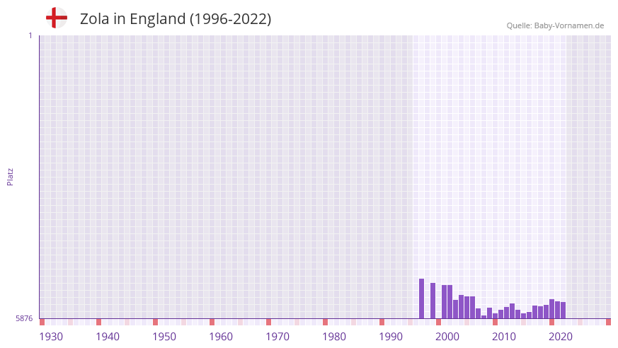Zola in der Vornamen-Hitliste von England (1996-2022)
