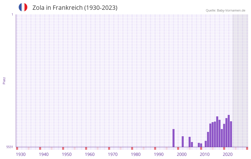 Zola in der Vornamen-Hitliste von Frankreich (1930-2023)