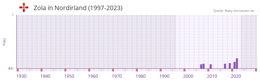 Zola in der Vornamen-Hitliste von Nordirland (1997-2023)