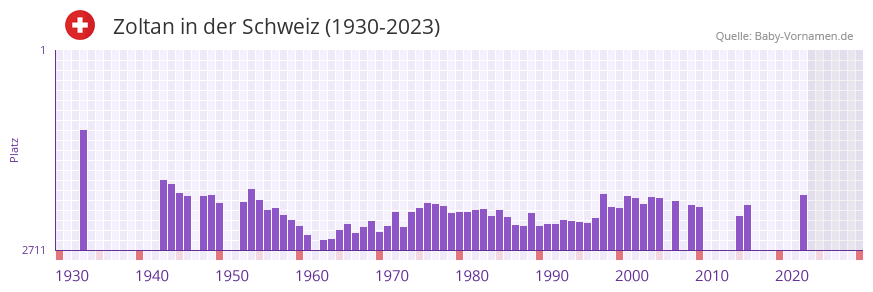 Zoltan in der Vornamen-Hitliste von der Schweiz (1930-2023) Zoltan in der Vornamen-Hitliste von der Schweiz (1930-2023)