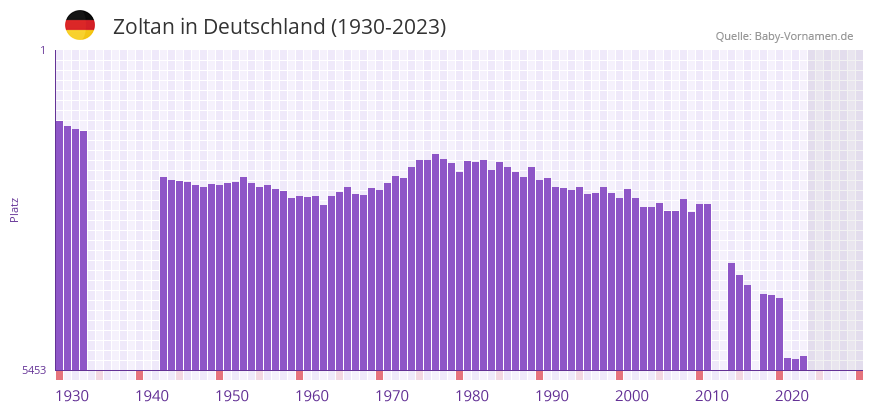 Zoltan in der Vornamen-Hitliste von Deutschland (1930-2023) Zoltan in der Vornamen-Hitliste von Deutschland (1930-2023)