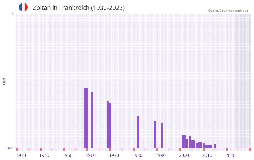 Zoltan in der Vornamen-Hitliste von Frankreich (1930-2023) Zoltan in der Vornamen-Hitliste von Frankreich (1930-2023)
