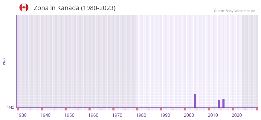 Zona in der Vornamen-Hitliste von Kanada (1980-2023)