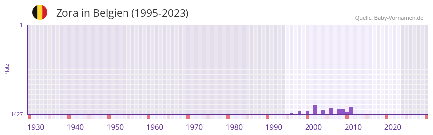 Zora in der Vornamen-Hitliste von Belgien (1995-2023)