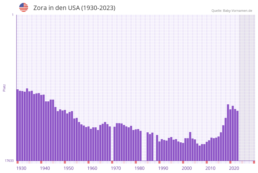 Zora in der Vornamen-Hitliste von den USA (1930-2023)