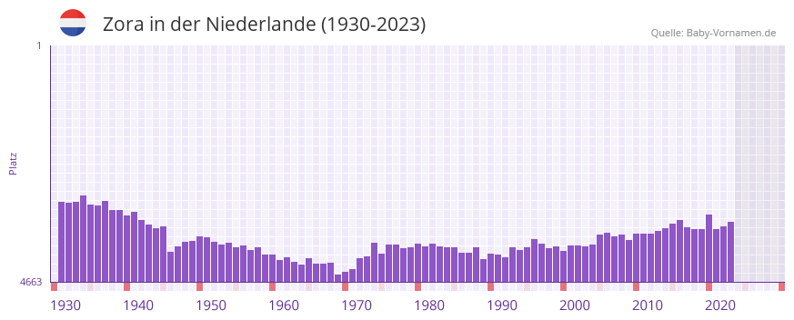 Zora in der Vornamen-Hitliste von der Niederlande (1930-2023)