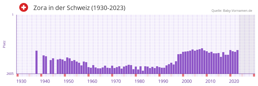 Zora in der Vornamen-Hitliste von der Schweiz (1930-2023)