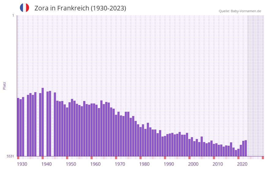 Zora in der Vornamen-Hitliste von Frankreich (1930-2023)