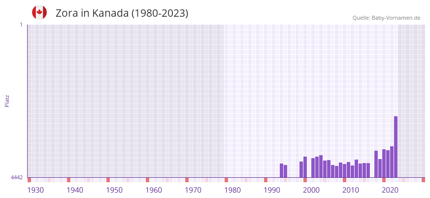 Zora in der Vornamen-Hitliste von Kanada (1980-2023)