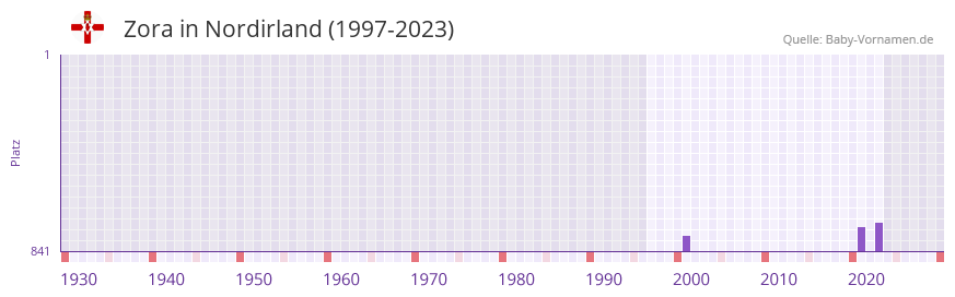 Zora in der Vornamen-Hitliste von Nordirland (1997-2023)