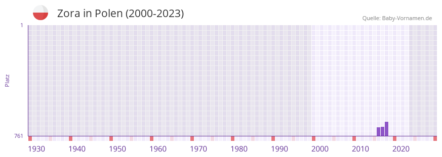 Zora in der Vornamen-Hitliste von Polen (2000-2023)