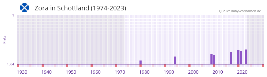 Zora in der Vornamen-Hitliste von Schottland (1974-2023)