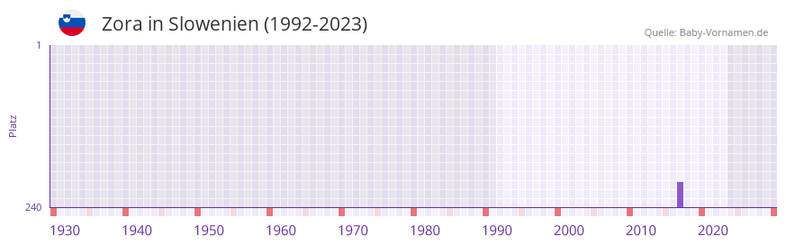 Zora in der Vornamen-Hitliste von Slowenien (1992-2023)