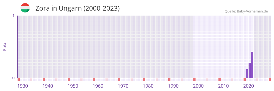 Zora in der Vornamen-Hitliste von Ungarn (2000-2023)