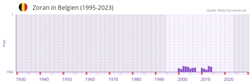 Zoran in der Vornamen-Hitliste von Belgien (1995-2023)