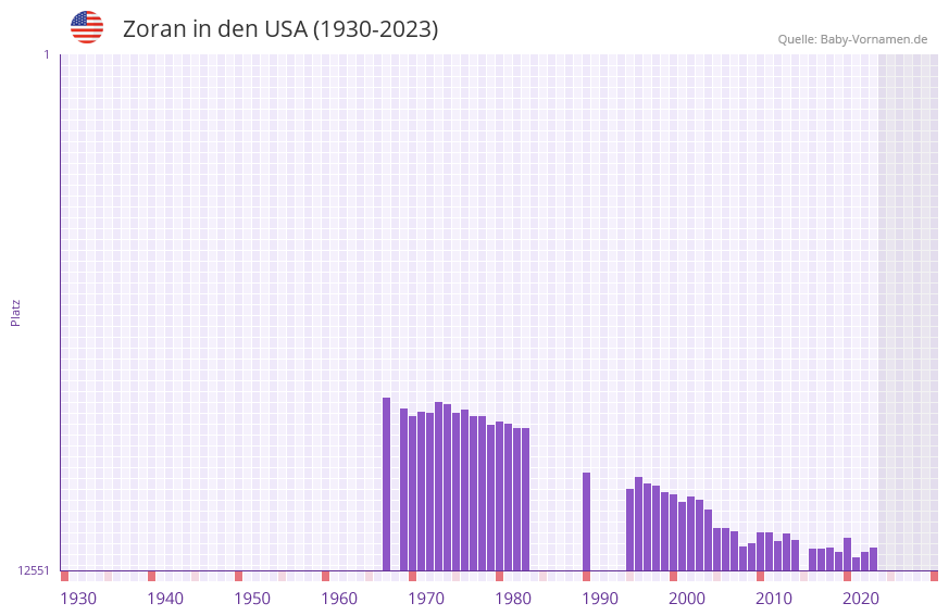 Zoran in der Vornamen-Hitliste von den USA (1930-2023)