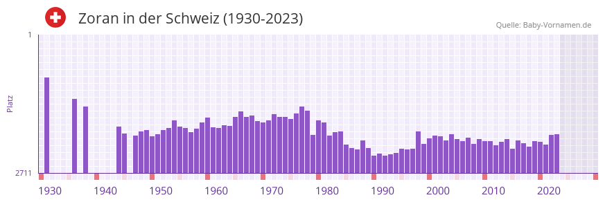 Zoran in der Vornamen-Hitliste von der Schweiz (1930-2023)