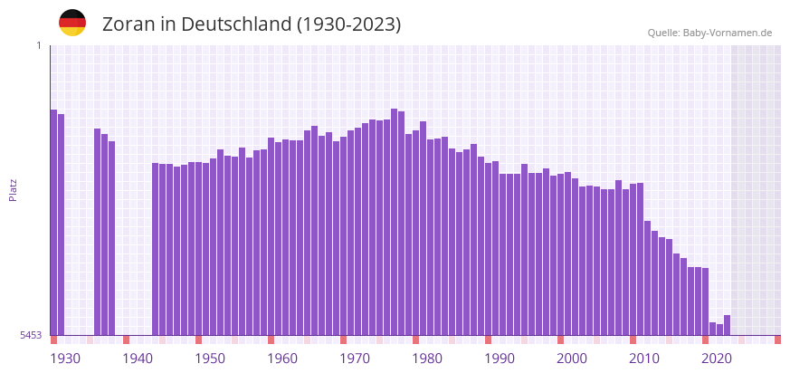 Zoran in der Vornamen-Hitliste von Deutschland (1930-2023)