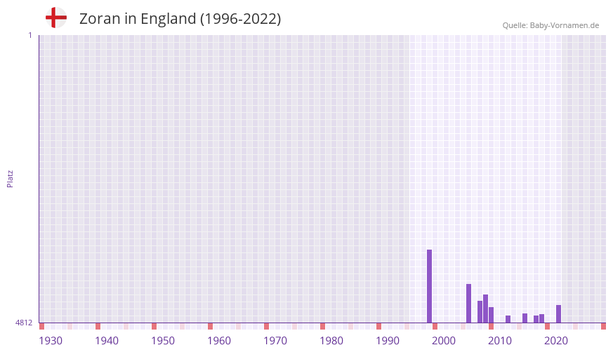Zoran in der Vornamen-Hitliste von England (1996-2022)