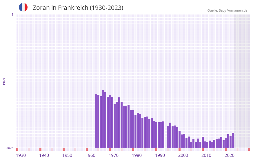 Zoran in der Vornamen-Hitliste von Frankreich (1930-2023)