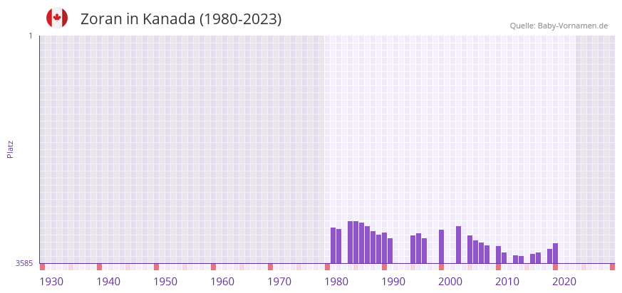 Zoran in der Vornamen-Hitliste von Kanada (1980-2023)