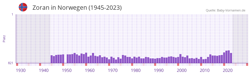 Zoran in der Vornamen-Hitliste von Norwegen (1945-2023)